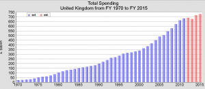 Government total spending 1979-2015