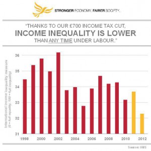 Gap between rich and poor lowest since 1986 thanks to Lib Dems in Government