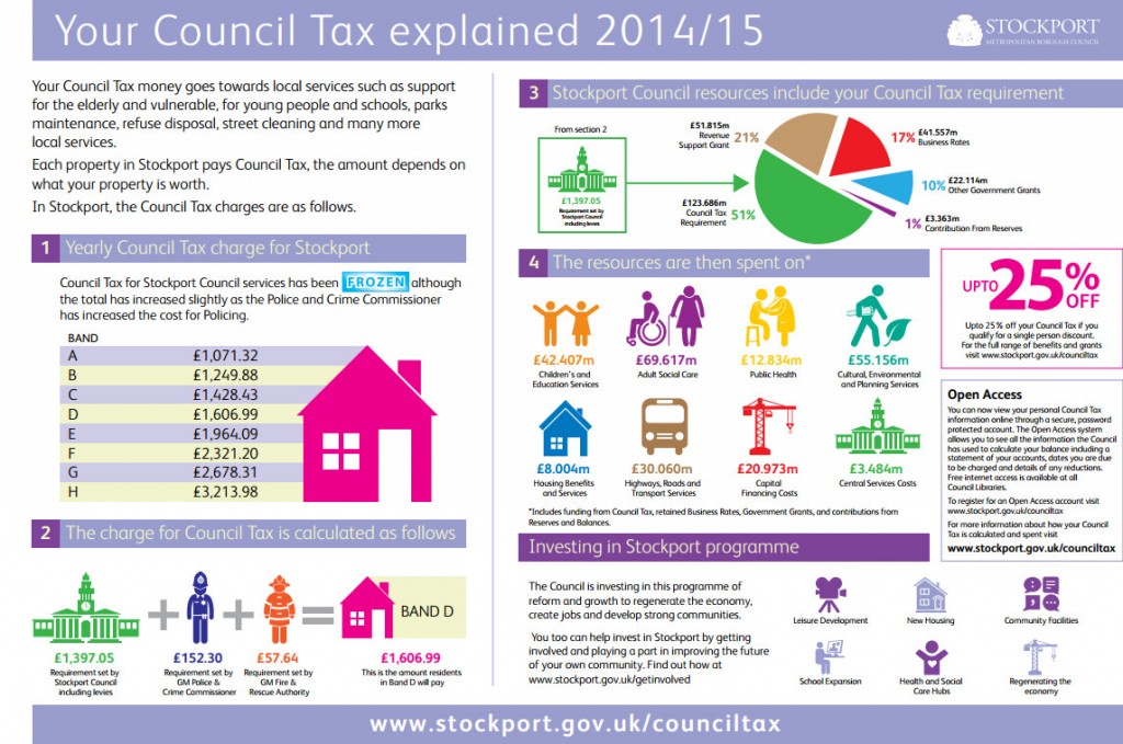 Stockport Council Tax Explained Good Infographic Keith Graham And Iain