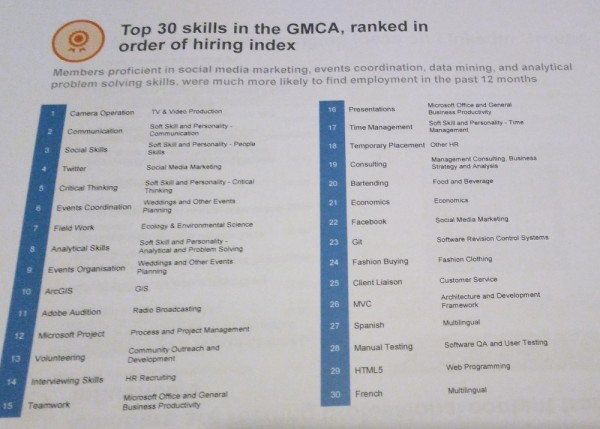 Top 30 skills that got people jobs in the last 12 months